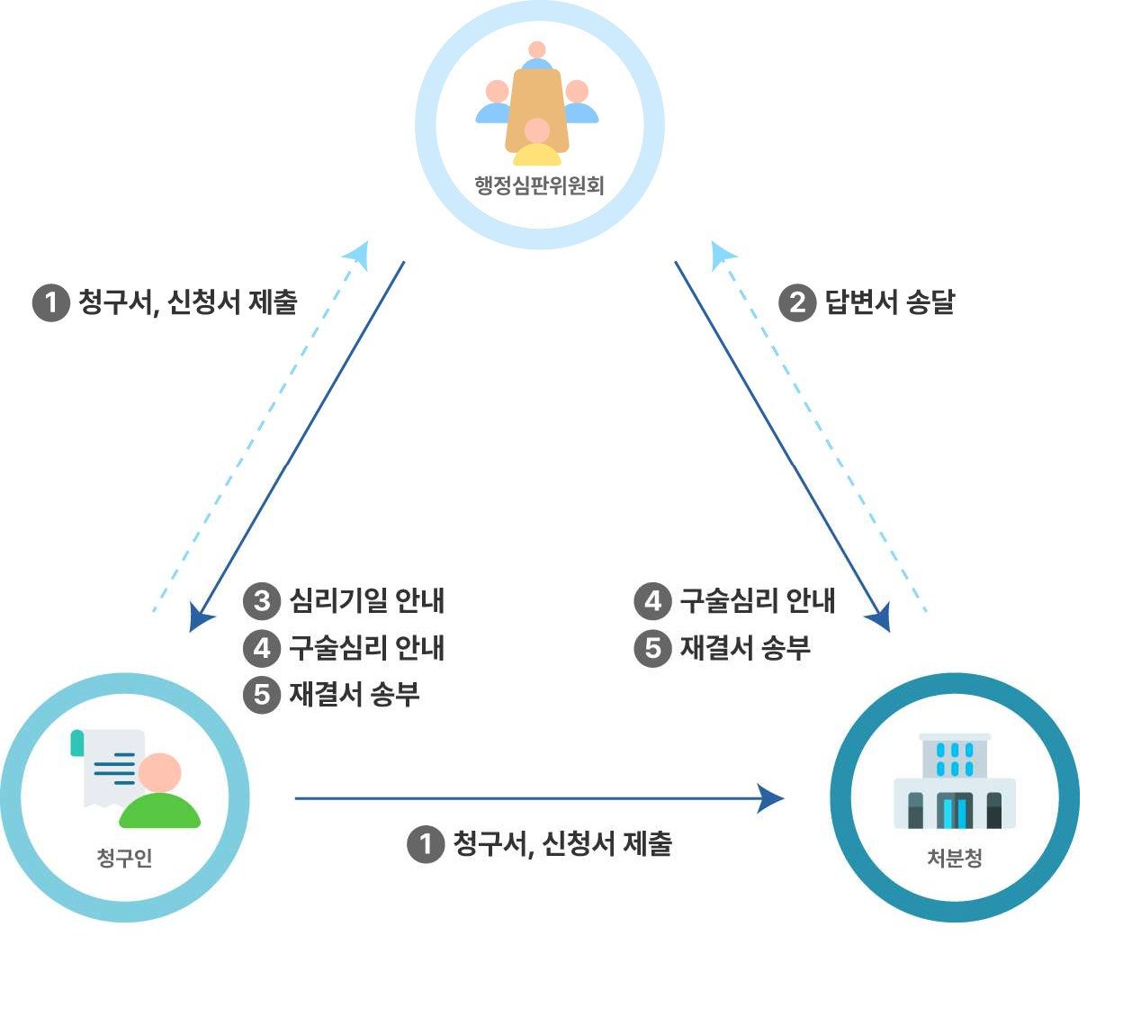 권익침해 구제방법