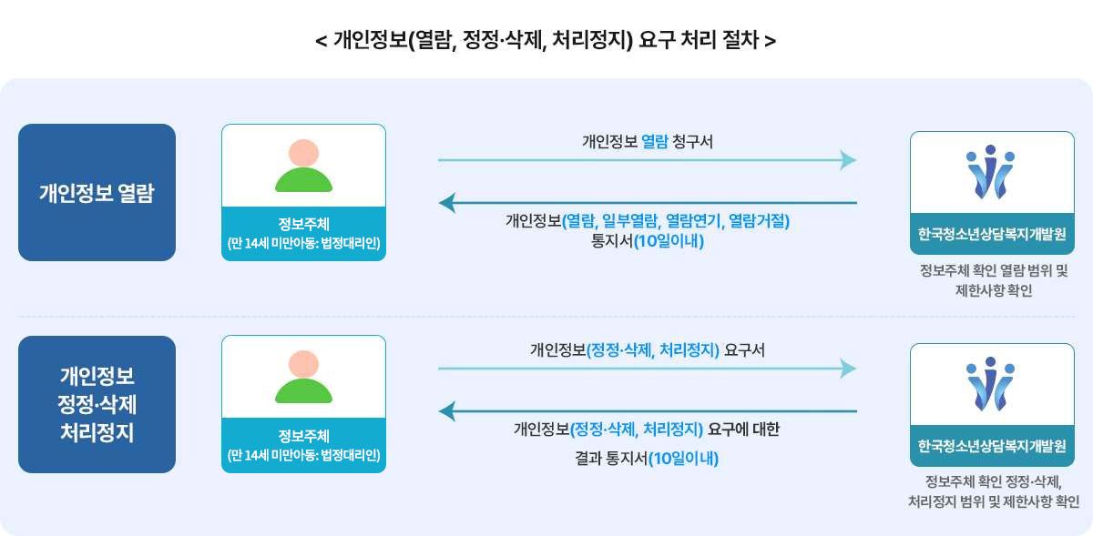 개인정보 요구 처리 절차