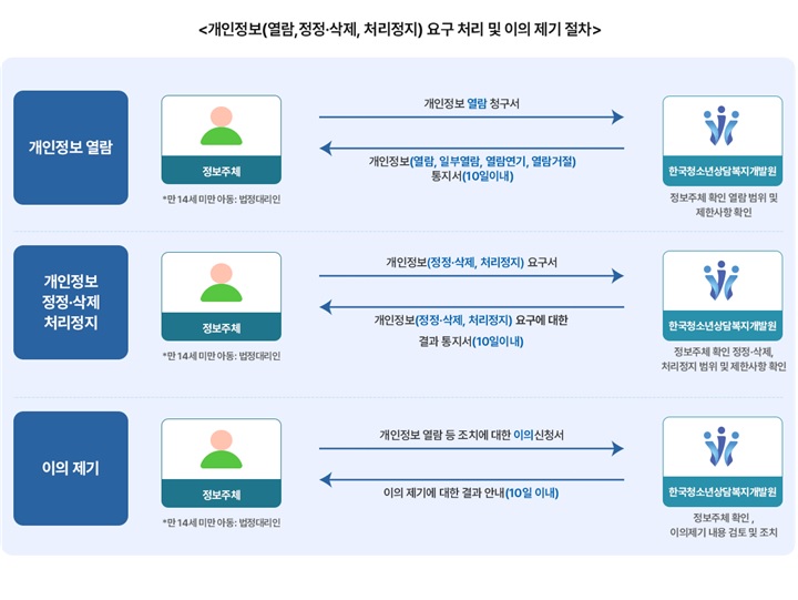 개인정보 요구 처리 절차