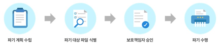 개인정보의 파기